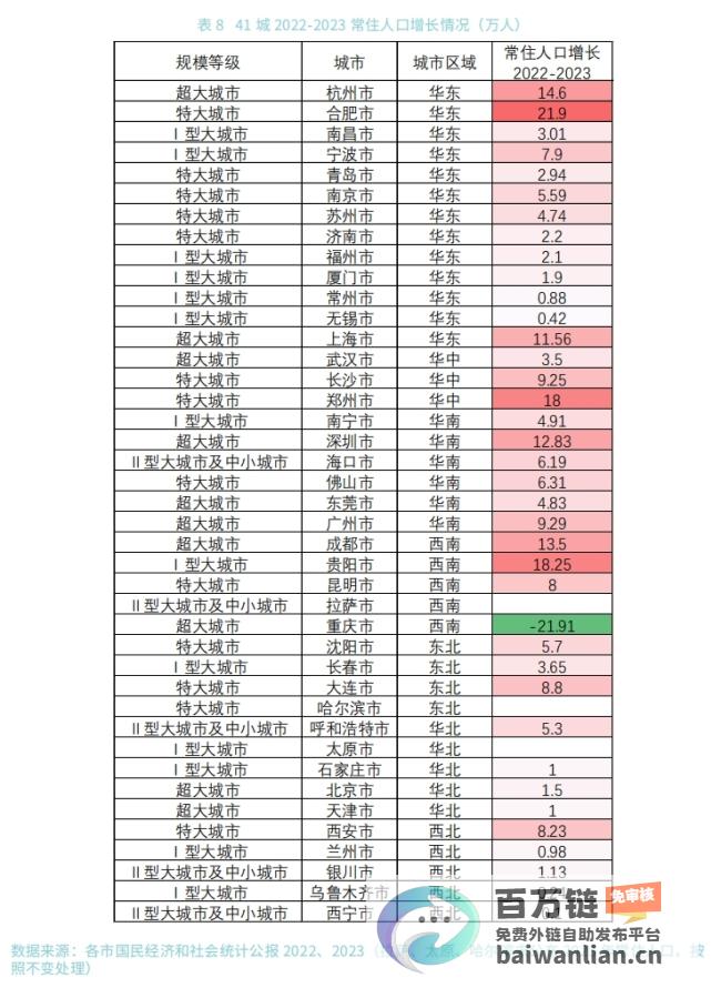 新一线城市人口吸引力持续走高全国城市活力榜单