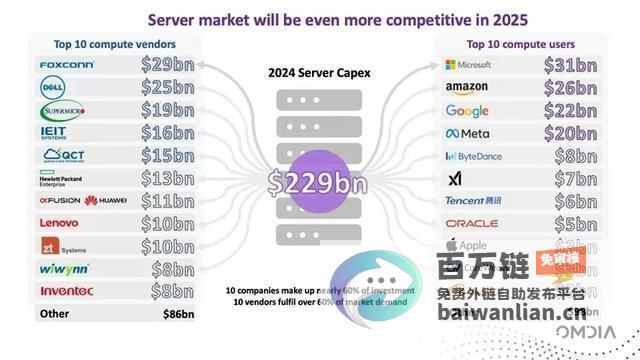 但ODM厂商毛利率并不高AI计算需求推动市场变革