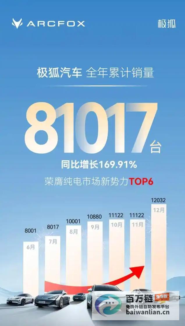 销量持续飙升 极狐汽车雄心勃勃 目标3年内年销60万辆 (销量持续飙升什么意思)