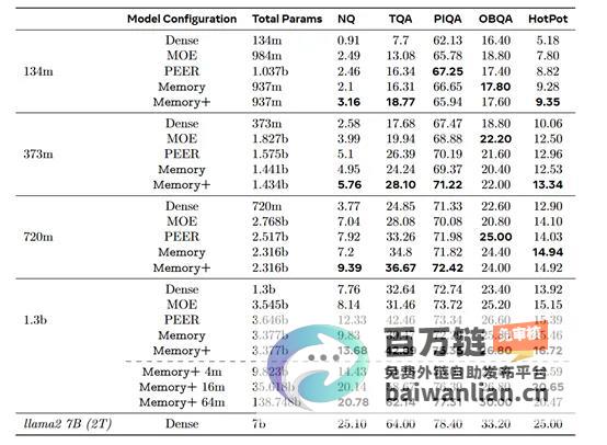 Meta开源层突破算力瓶颈革新Transmer架