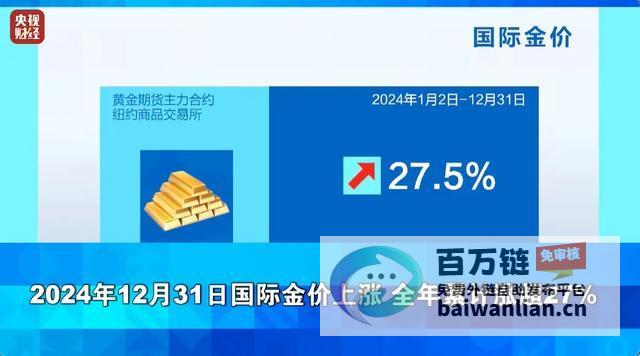 金价去年飙升27%表现强势金价去年飙升多少