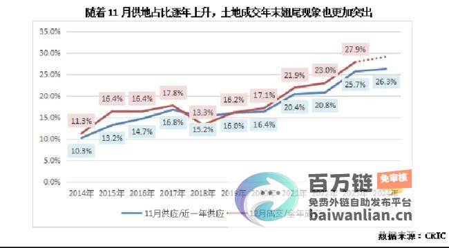 一月频现土拍疯狂翘尾传递地产信号