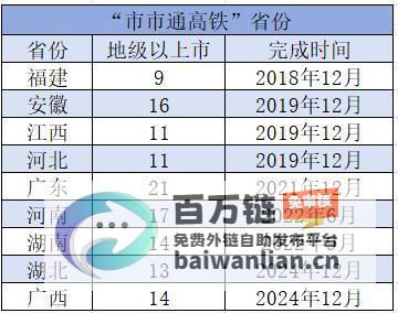 开启高铁建设新篇章市市通高铁规模扩大9省迈入