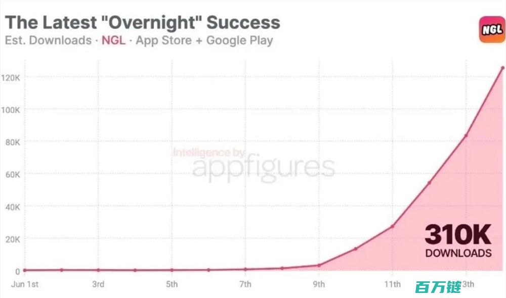 上线3Instagram爆火年狂赚4000万美金App上线送1