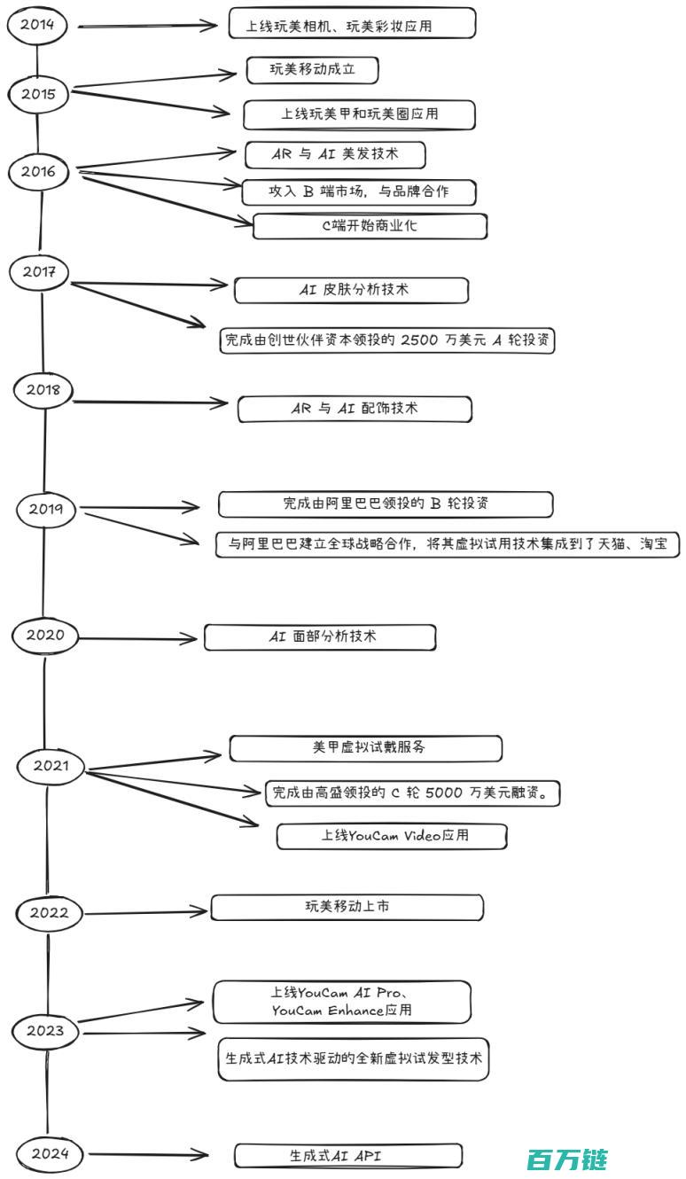 扭亏为盈专注变美这家公司成功逆袭美图放弃的女