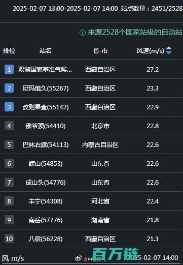 风速惊人北京佛爷顶风力超越全国多数紧随青