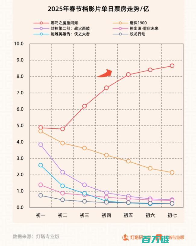 春节档市场火力全开观影热潮推动票房创历史